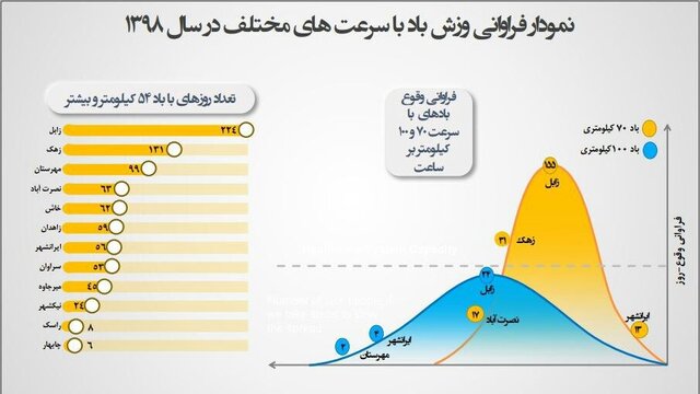 ۲۴۴ روز سرعت باد در زابل به ۵۴ کیلومتر و بیشتر رسید