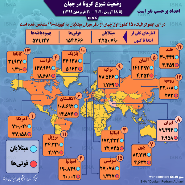 اینفوگرافیک/ آمار کرونا در جهان تا ۳۰ فروردین