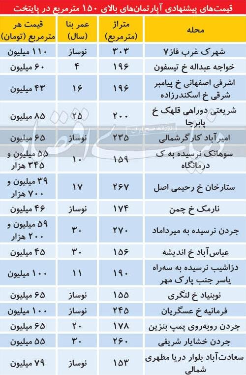 جدیدترین قیمت آپارتمان‌های بزرگ در تهران/ تغییر رفتار متقاضیان واحد‌های بالای ۱۵۰ متر