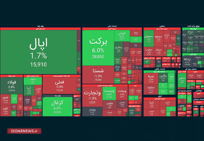 سقوط شاخص کل بورس و بازگشت به روال عادی!