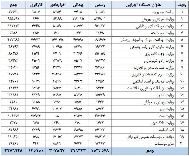 وضعیت استخدامی کارکنان دولت سال 97