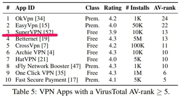 حذف معروف‌ترین VPN به دلیل مسائل امنیتی