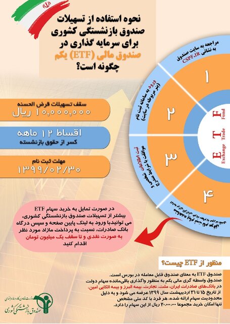 نحوه استفاده از تسهیلات یک میلیونی خرید سهام ETF یکم