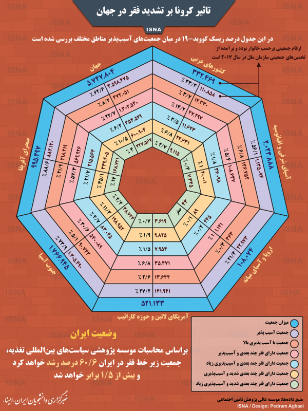 اینفوگرافیک/ تاثیر کرونا بر تشدید فقر در جهان