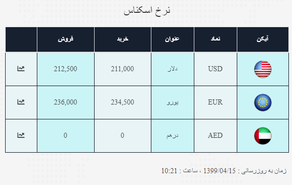براساس نرخ صرافی ملی ایران؛ دلار به قیمت ۲۱ هزار و ۲۵۰ تومان رسید