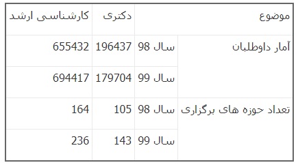 تعداد داوطلبان کنکور دکتری و ارشد