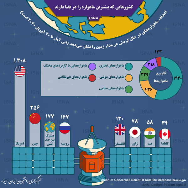 اینفوگرافیک/ کشورهایی که بیشترین ماهواره را در فضا دارند