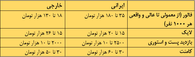 دیدار آدینه ۱۰: هزینه جدید در سبد خانوار؛ خرید فالوئر فیک در اینستاگرام