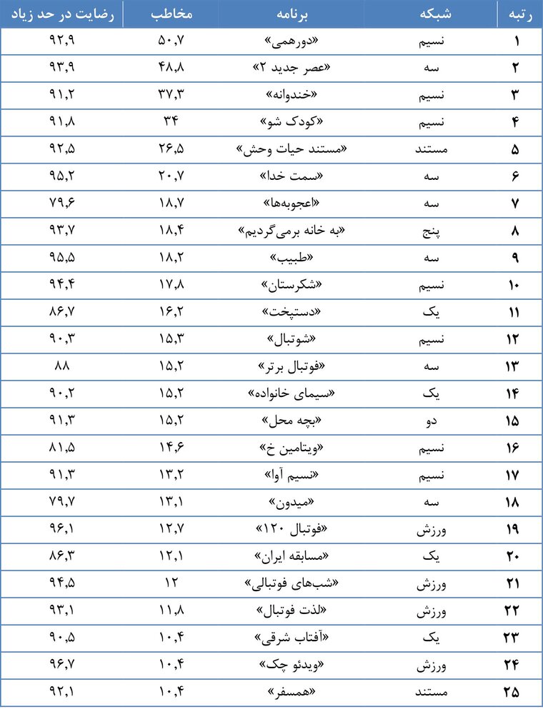 مخاطبان تلویزیون:‌ بیش از ۸۱ درصد / پربیننده‌ترین برنامه: «دورهمی»