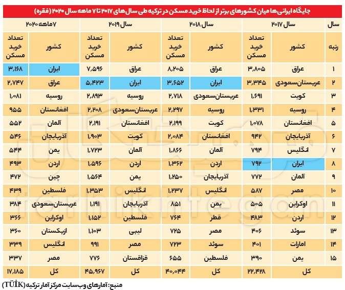 ایرانی‌ها رتبه اول خرید مسکن در ترکیه / خرید ۱۳ هزار ملک در ۴ سال