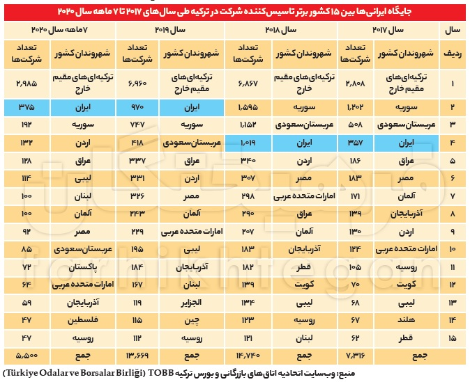 ایرانیها رتبه اول خرید مسکن در ترکیه / خرید ۱۳ هزار ملک در ۴ سال ایرانیها رتبه اول خرید مسکن در ترکیه / خرید ۱۳ هزار ملک در ۴ سال