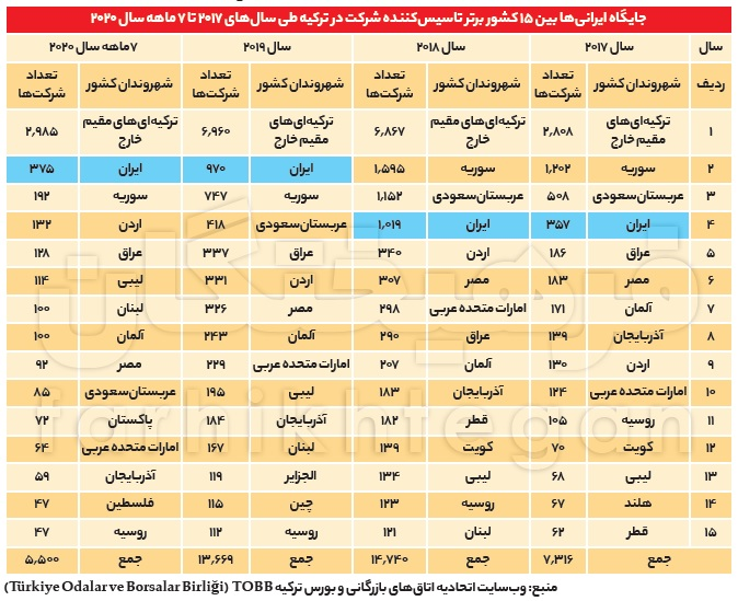 ایرانی‌ها رتبه اول خرید مسکن در ترکیه / خرید ۱۳ هزار ملک در ۴ سال