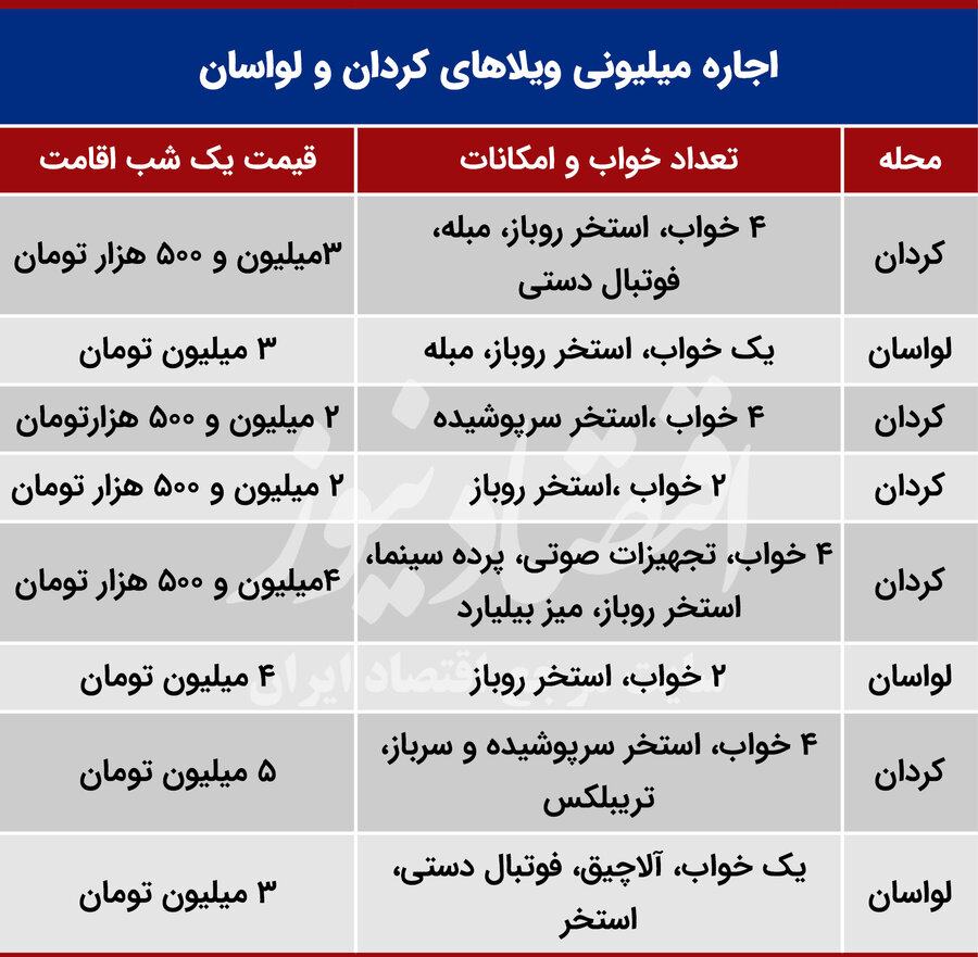 اجاره نجومی ویلا‌های کردان و لواسان/ شبی ۵ میلیون؟
