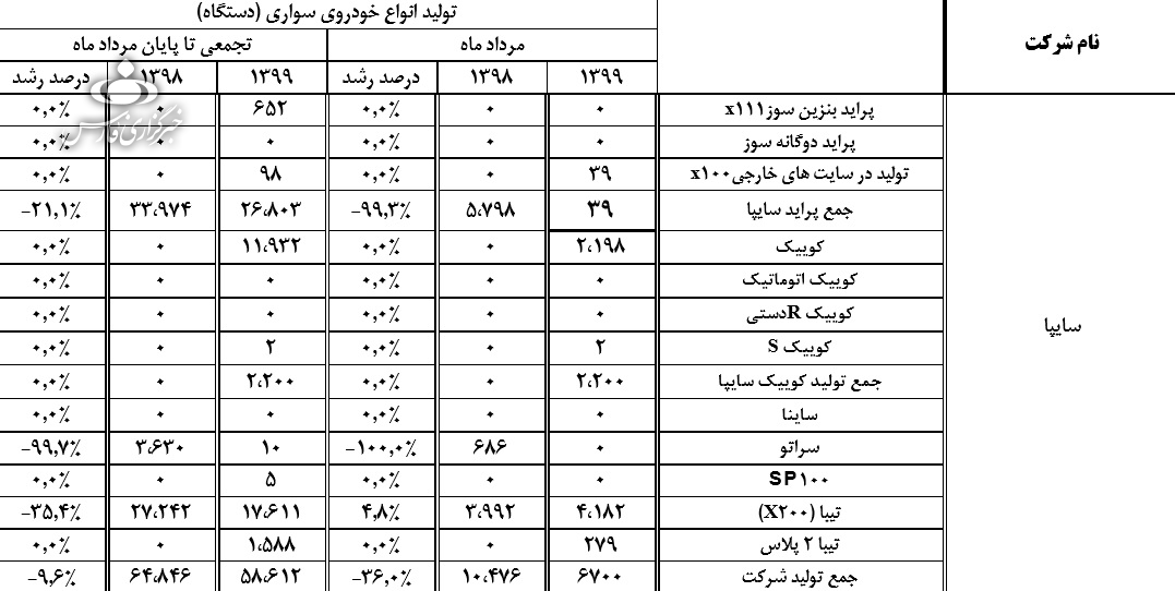 تولید پراید برخلاف اعلام قبلی متوقف نشد: ۲۲۶۲ دستگاه پراید براساس صورت مالی سایپا ساخته شد؟!