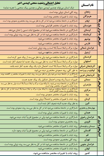 ابتلا و مرگ ناشی از کرونا همچنان بالاست / روند صعودی بیماری در ۷ استان