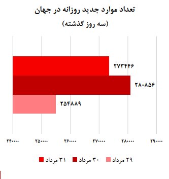 ابتلا و مرگ ناشی از کرونا همچنان بالاست / روند صعودی بیماری در ۷ استان