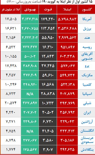 ابتلا و مرگ ناشی از کرونا همچنان بالاست / روند صعودی بیماری در ۷ استان