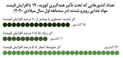 ابتلا و مرگ ناشی از کرونا همچنان بالاست / روند صعودی بیماری در ۷ استان