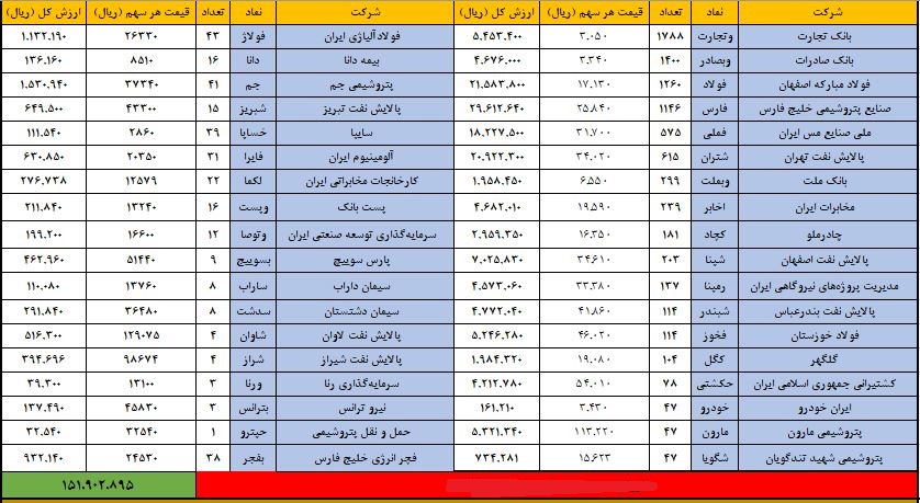 ارزش پرتفوی سهام عدالت چقدر است؟