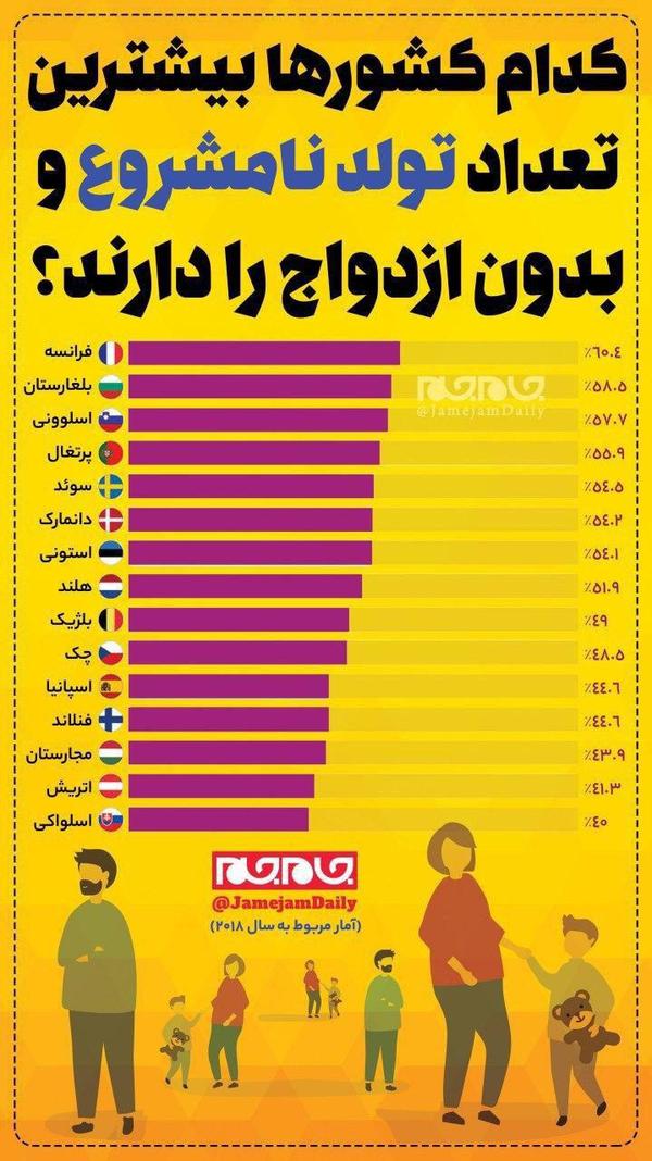 اینفوگرافیک/ کدام کشورها بیشترین تعداد تولد نامشروع و بدون ازدواج را دارند؟