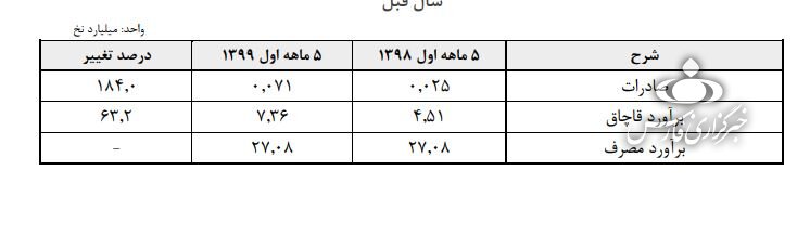 افزایش ۶۳ درصدی واردات سیگار قاچاق