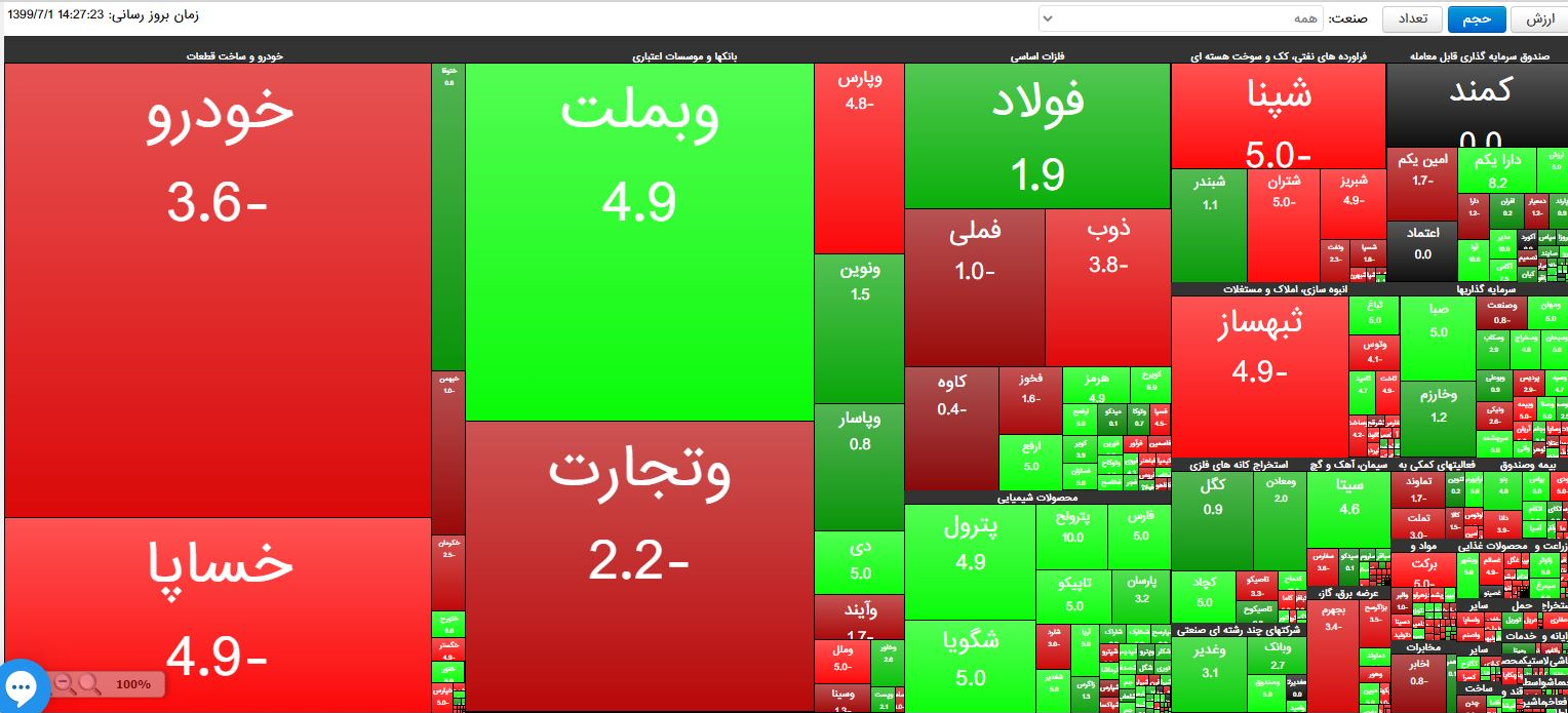 تابلوی بورس: تدوام روند نزولی با ریزش 13 هزار و 672 واحدی