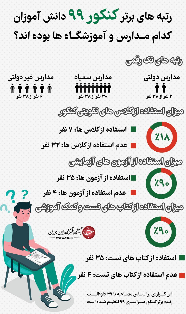 رتبه های برتر کنکور در کدام مدارس درس خواندند