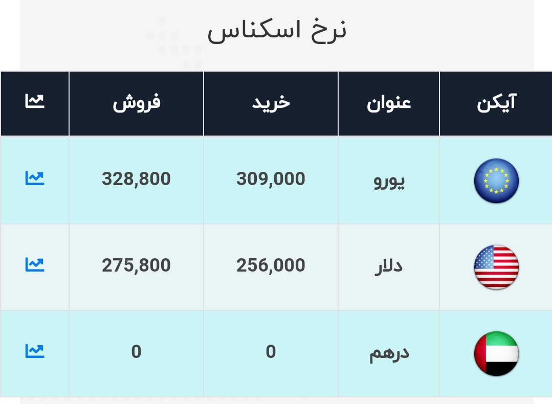 قیمت خرید دلار در صرافی های بانکی وارد کانال ۲۵ هزارتومان شد