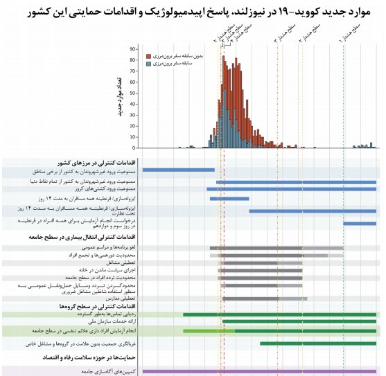 روند صعودی کرونا در کشور/ آغاز پیک بیماری در ۱۳ استان