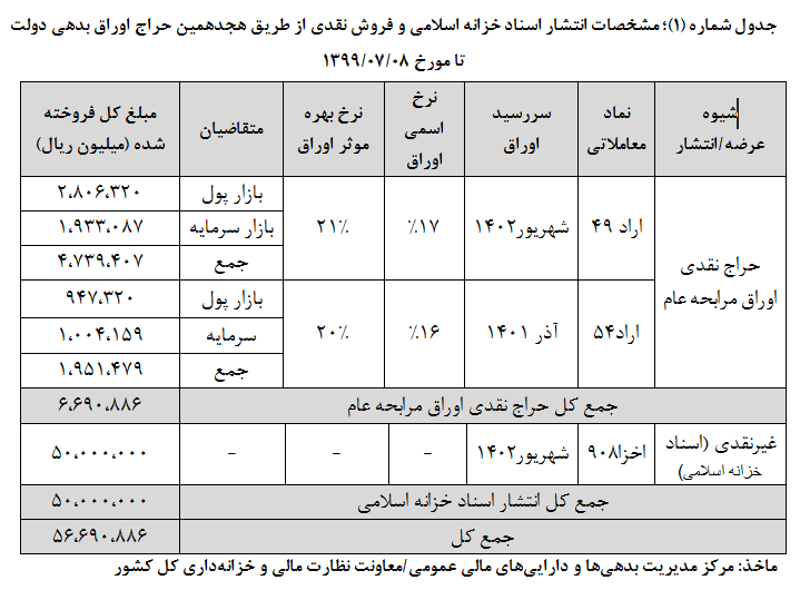 تامین مالی با اوراق نقدی از ۷۱ هزار میلیارد تومان گذشت