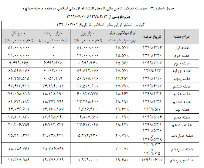 تامین مالی با اوراق نقدی از ۷۱ هزار میلیارد تومان گذشت