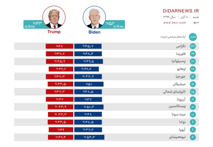 فلوریدا نگرانی دموکرات‌ها