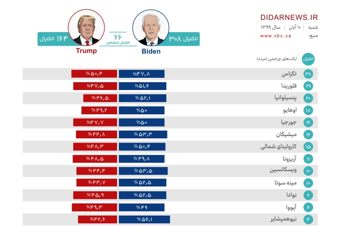 فلوریدا نگرانی دموکرات‌ها