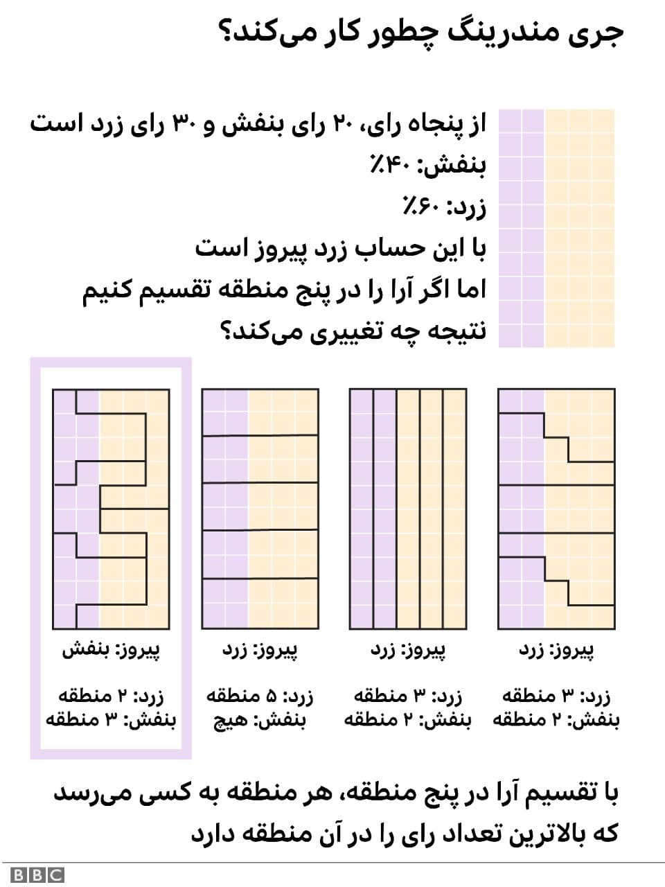 جری مندرینگ چیست و چطور می‌تواند نتیجه انتخابات آمریکا را تغییر دهد؟