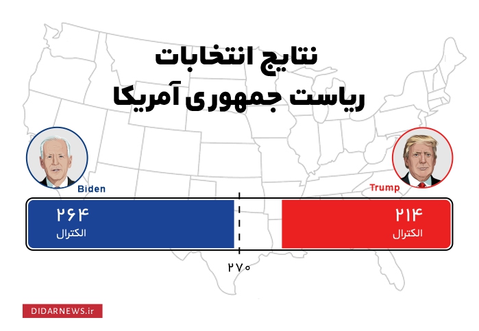 بایدن ۲۶۴- ترامپ ۲۱۴؛ پیروزی بایدن در میشیگان، انتظار برای نوادا