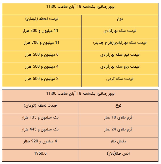 قیمت طلا و سکه، امروز ۱۸ آبان ۹۹ / ریزش سنگین قیمت‌ها ادامه دارد