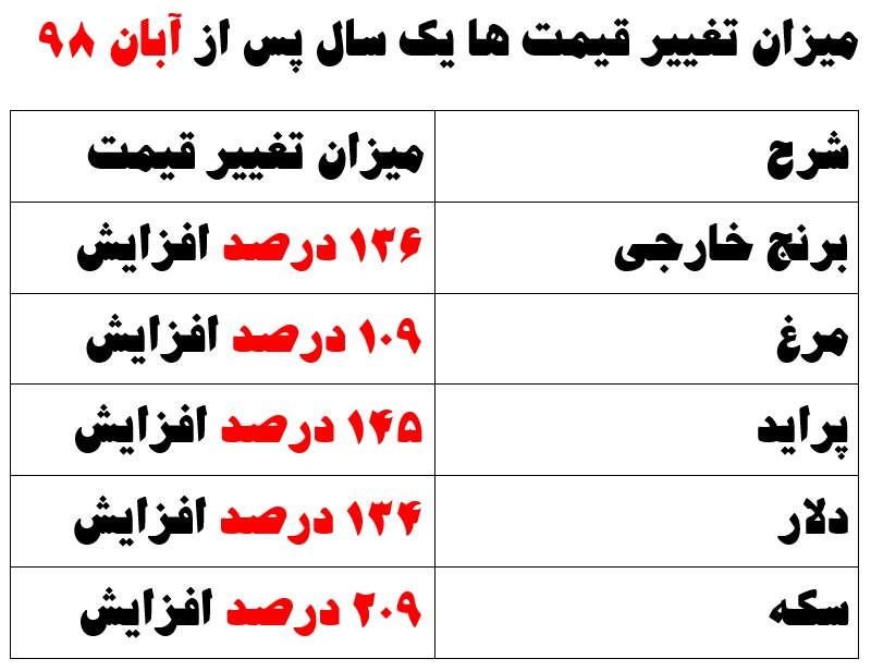آبان ۹۸ بعد از گرانی بنزین تا افزایش ۲۰۹ درصدی قیمت سکه