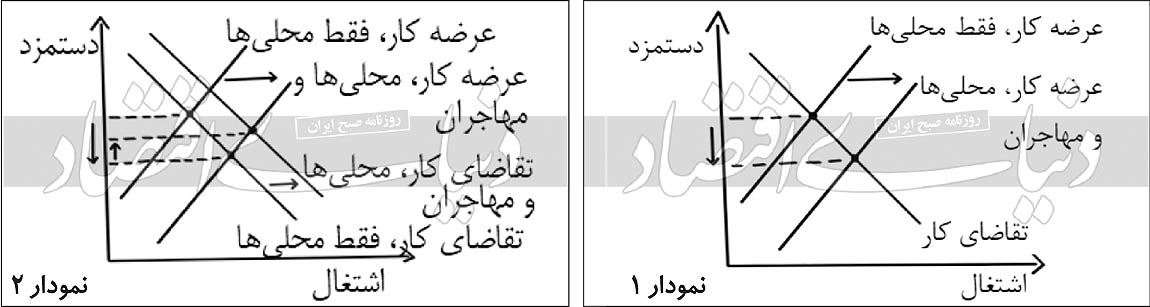 منافع داخلی از کارگران خارجی