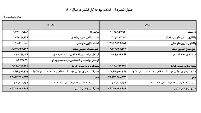 جزئیات لایحه ۲۴۳۵ هزار میلیاردی بودجه ۱۴۰۰ جزئیات لایحه ۲۴۳۵ هزار میلیاردی بودجه ۱۴۰۰