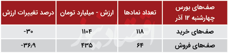 پیش بینی تحولات بورس تهران در ۱۵ آذرماه ۹۹