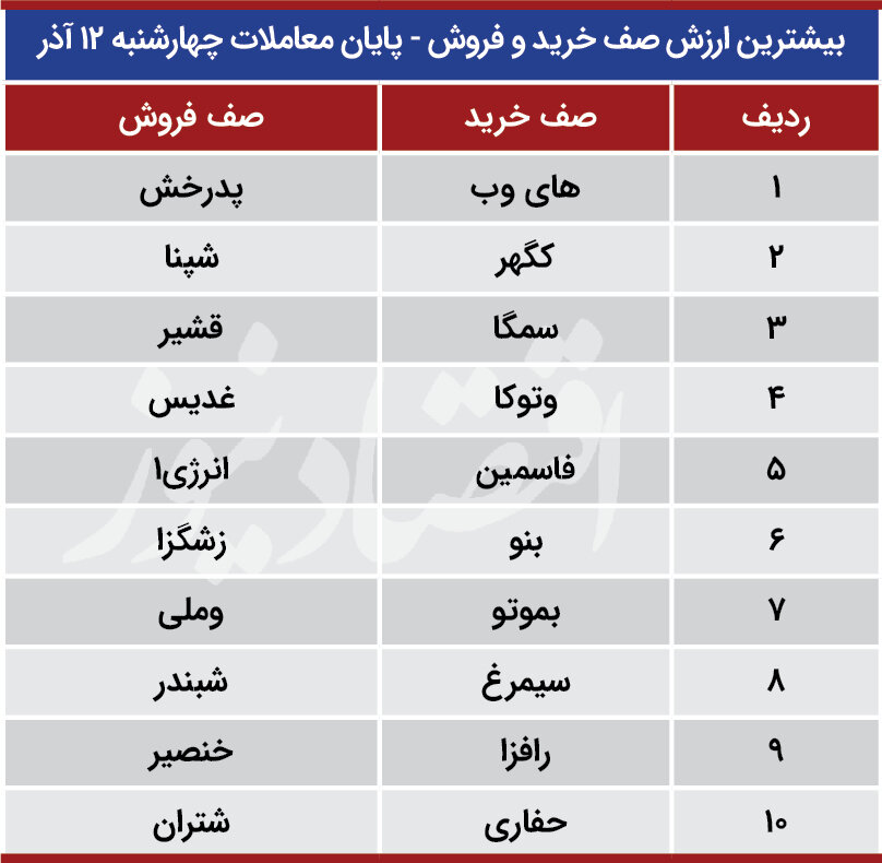 پیش بینی تحولات بورس تهران در ۱۵ آذرماه ۹۹