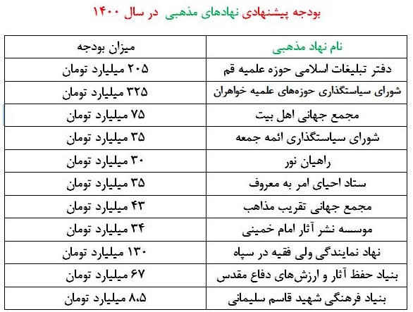 حواشی بودجه ۱۴۰۰: هدیه رو وا نکرده پس فرستاد!