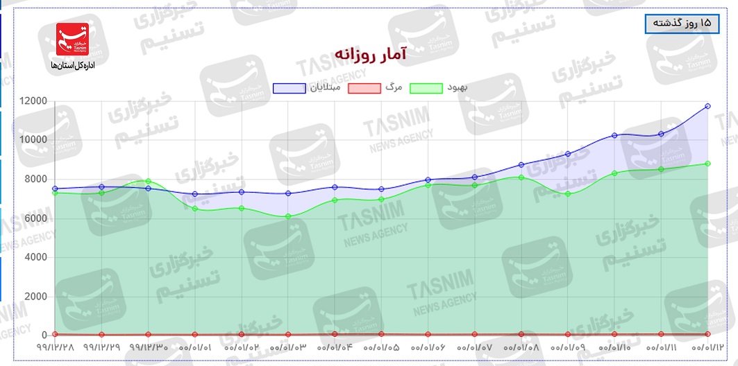 جدیدترین رنگ‌بندی کرونا در ایران؛ ۲۵ استان در وضعیت هشدار (+ نقشه و نمودار)