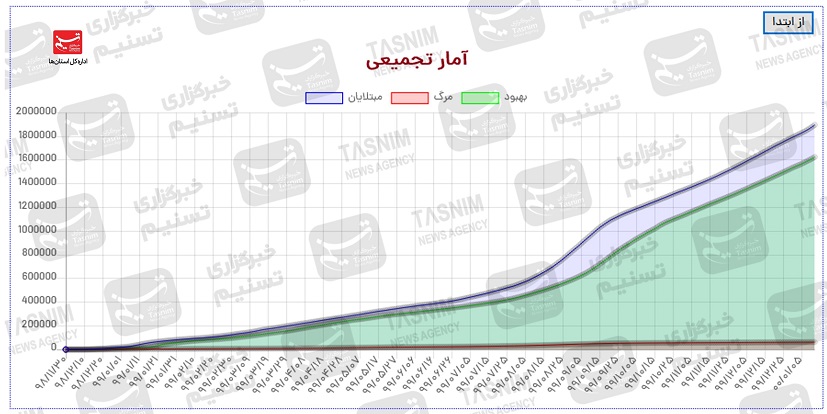 جدیدترین رنگ‌بندی کرونا در ایران؛ ۲۵ استان در وضعیت هشدار (+ نقشه و نمودار)