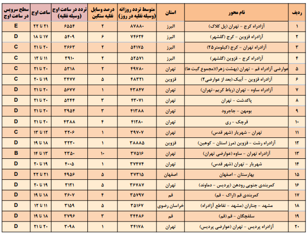جزییات سفر‌های نوروزی مردم اعلام شد +مقاصد و جاده‌ها