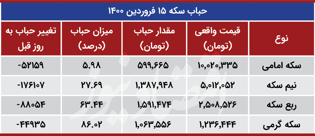 آشوب در بازار سکه/ سقوط قیمت نیم و ربع؟