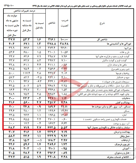 با وام ازدواج ۲۰۰ میلیونی چه وسایلی می‌توان خرید؟!