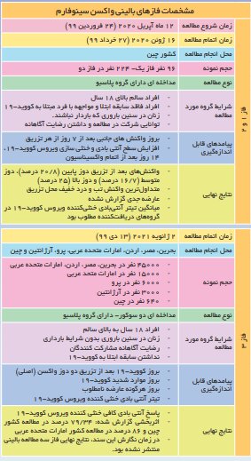 همه چیز درباره ۳ واکسن کرونا در ایران 