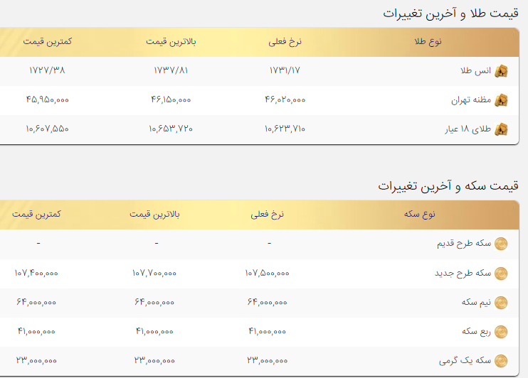 واکنش متفاوت طلا و سکه به اخبار مذاکرات امروز