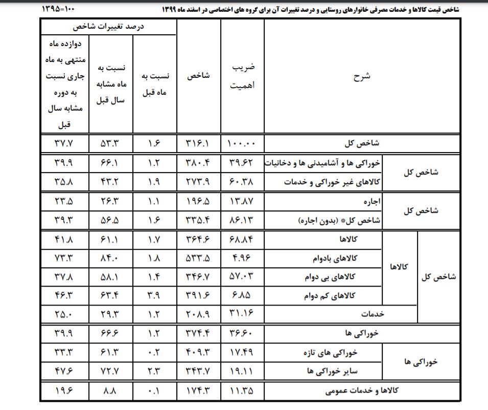 مرکز آمار اعلام کرد: تورم ۹۹، نزدیک به ۵۰ درصد